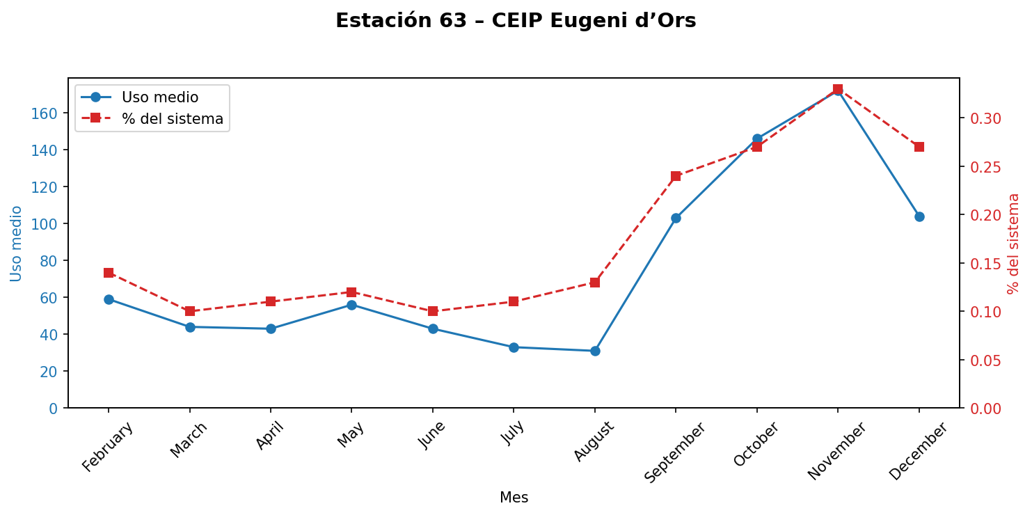 Estación 063 – CEIP Eugeni d’Ors